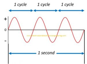 20 Basic Alternating Current Analysis Definitions - Electrical and ...