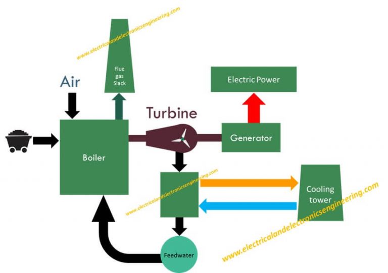 Thermal Power Plant [Steam Power Station] - Electrical And Electronics ...