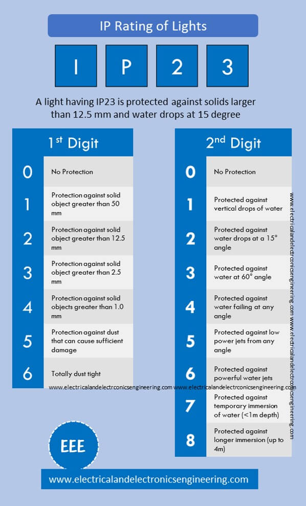 Ip Light Rating Chart